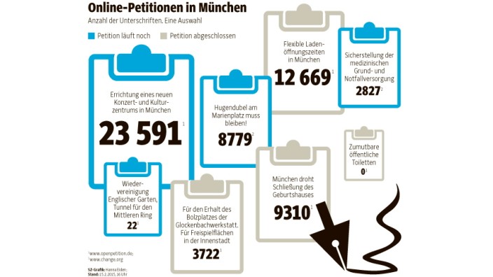 Online-Petitionen: Diese Themen interessieren die Münchner so sehr, dass sie ihre Stimme bei Online-Petitionen abgeben.