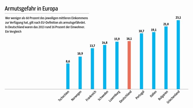 Bedürftigkeit: SZ-Grafik; Quelle: Eurostat