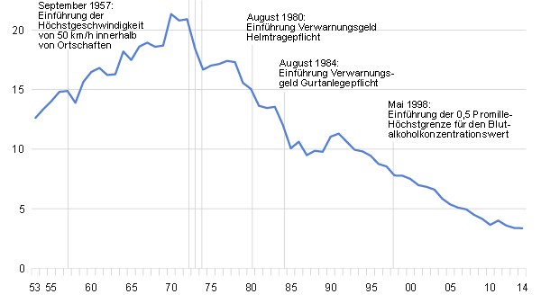 Unfallstatistik: Die Entwicklung der Verkehrstoten in Deutschland seit 1950.