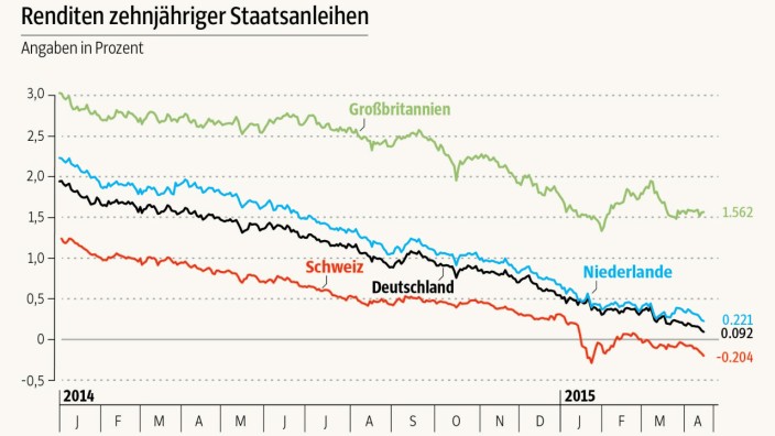 Bundesanleihen: SZ-Grafik; Quelle: Bloomberg