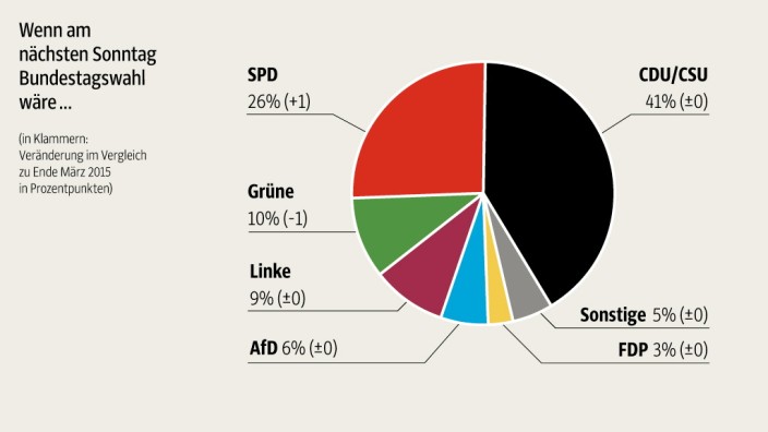 Politbarometer: SZ-Graﬁk; Quelle: Forschungsgruppe Wahlen
