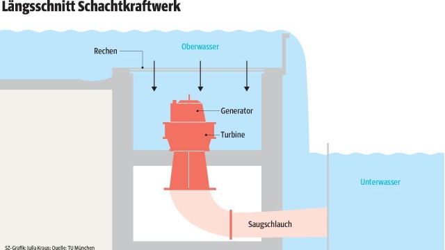 Kraftwerk an der Loisach: Foto: SZ-Grafik