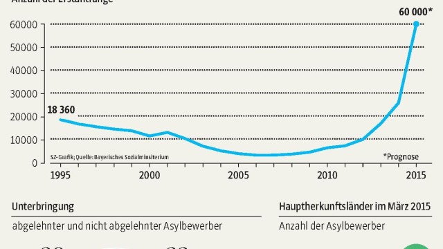 Asylpolitik: Mehr Flüchtlinge als je zuvor werden in Bayern 2015 erwartet.