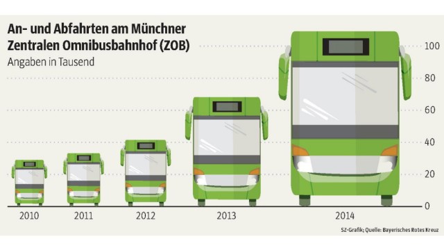Fernbusse: SZ-Grafik; Quelle: Bayerisches Rotes Kreuz
