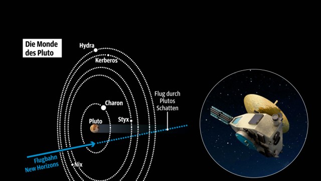 Pluto-Mission: Das System aus Pluto und seinen Monden liegt wie eine Zielscheibe auf der Route der Sonde.