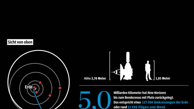 Pluto-Mission: Fünf Milliarden Kilometer Reisestrecke