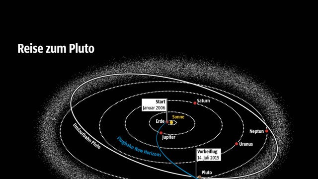 Pluto-Mission: Pluto ist nur ein Zwischenstopp, anschließend fliegt New Horizons weiter in Richtung des Kuipergürtels
