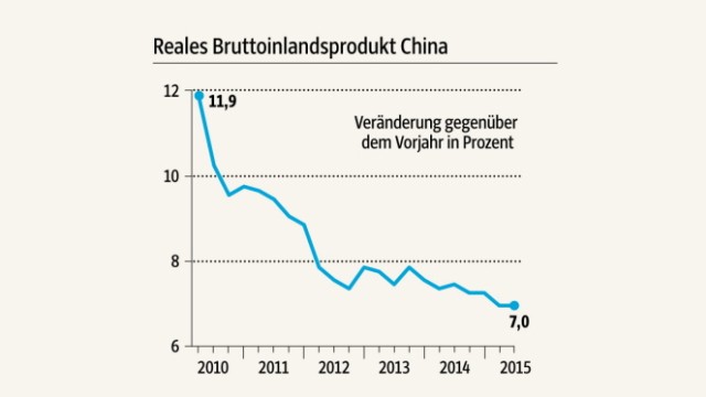 Umdenken: SZ-Grafik: Lisa-Marie Prankl; Quelle: National Bureau of Statistics of China/Bloomberg