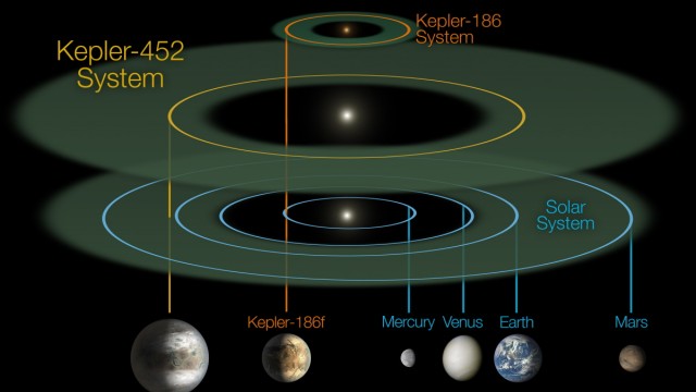 Kepler-Teleskop: Kepler-452b umkreist seinen Stern in ähnlichem Abstand wie die Erde die Sonne. Das "Kepler-186" System war bereits vor einiger Zeit entdeckt worden.