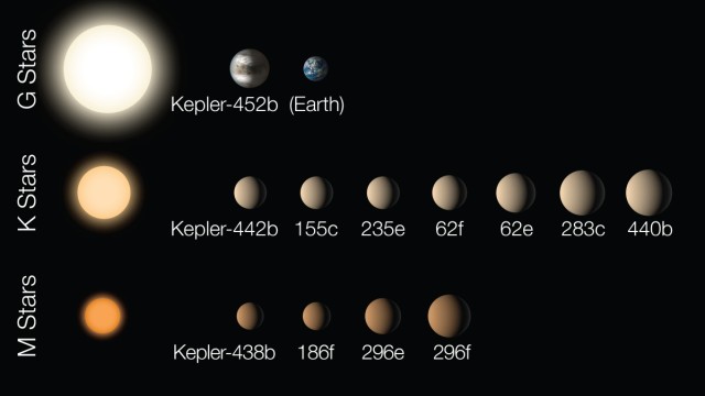 Entdeckung von habitablen Planeten: Zwölf bislang entdeckte Exoplaneten haben einen weniger als doppelt so großen Durchmesser wie die Erde und kreisen in der habitablen Zone um ihren Stern. Kepler-452b rotiert zudem um einen sonnenähnlichen Stern.