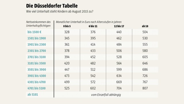 Duesseldorfer Tabelle