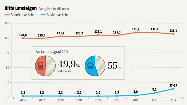 Deutsche Bahn: SZ-Grafik: Eiden; Quelle: Statistisches Bundesamt