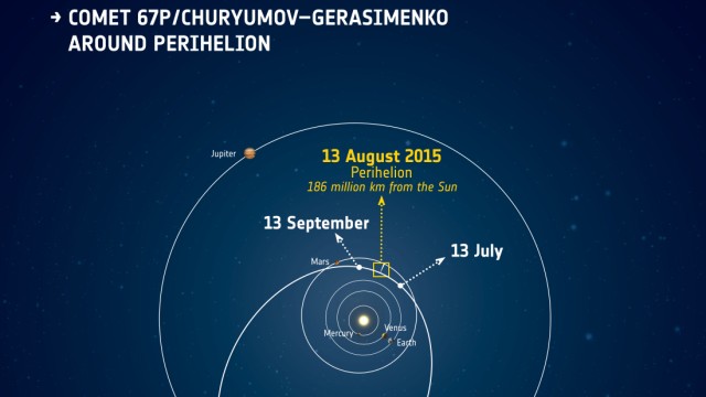 Rosetta-Mission: Umlaufbahn des Kometen 67P/Tschurjumow-Gerassimenko um die Sonne