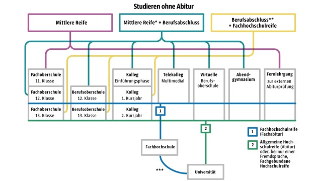 Weiterbildung: SZ-Grafik; Quelle: studis-online.de