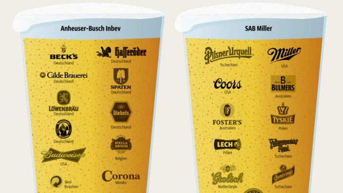 Marken Bier Fusion ABInbev SABMiller