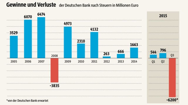 Deutsche Bank: SZ-Grafik; Quelle: Bloomberg