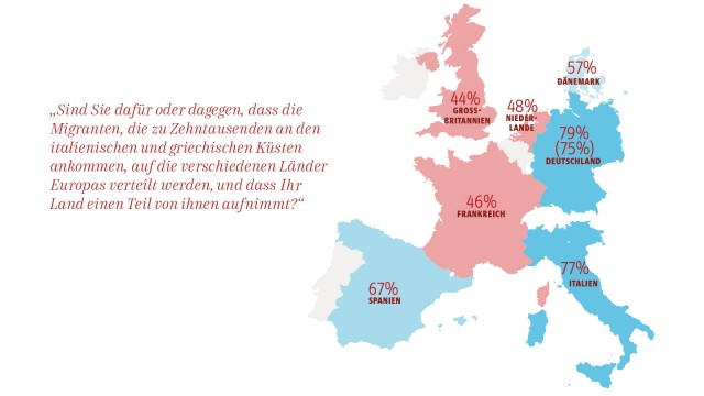 Umfrage in sieben Ländern: Etwa drei Viertel der Deutschen und der Italiener sind dafür, Flüchtlinge aufzunehmen und umzuverteilen. Bei den Franzosen und den Briten sind es weniger als die Hälfte.