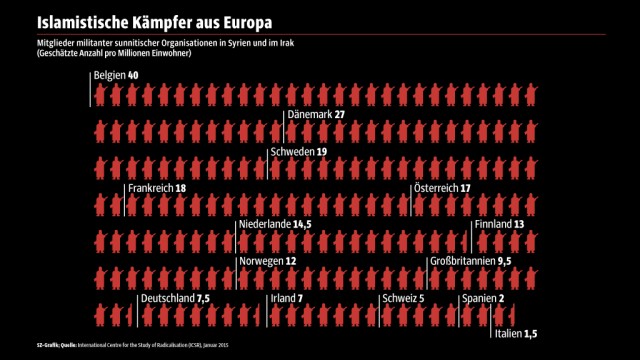 Dschihadisten in Europa