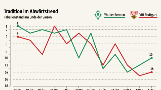 Bundesliga: SZ-Grafik