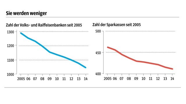 Fusionen: SZ-Grafik; Quelle: Deutscher Sparkassen- und Giroverband, Bundesverband der Deutschen Volksbanken und Raiffeisenbanken