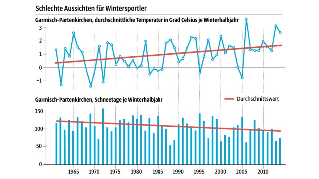 Wintertourismus: Die Zahlen der Statistiker geben nicht viel Anlass zur Hoffnung auf schneereiche Winter in der Zukunft.
(SZ-Grafik; Quelle: BR)