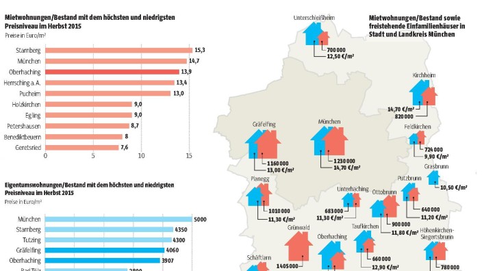 Immobilien im Landkreis München: SZ-Grafik