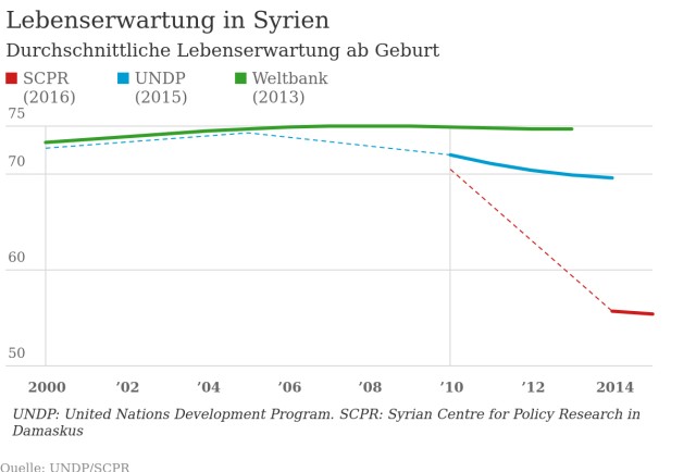 Lebenserwartung in Syrien