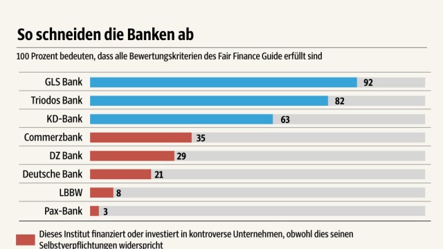 Banken: SZ-Grafik; Quelle: Fair Finance Guide Deutschland