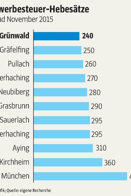 Grünwald: SZ-Grafik