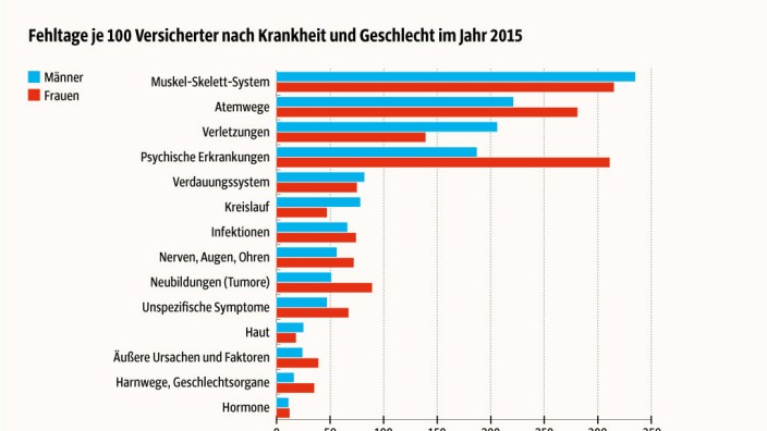 Gesundheit: Die Gründe für Krankmeldungen in Bayern. (SZ-Grafik; Quelle: DAK-Gesundheitsreport Bayern 2016)