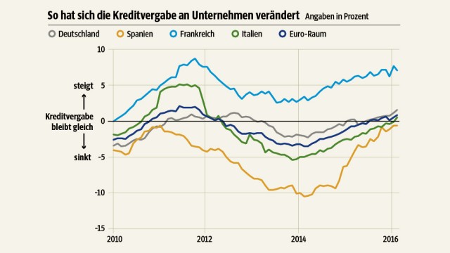 Niedrigzins-Politik: SZ-Grafik; Quelle: EZB