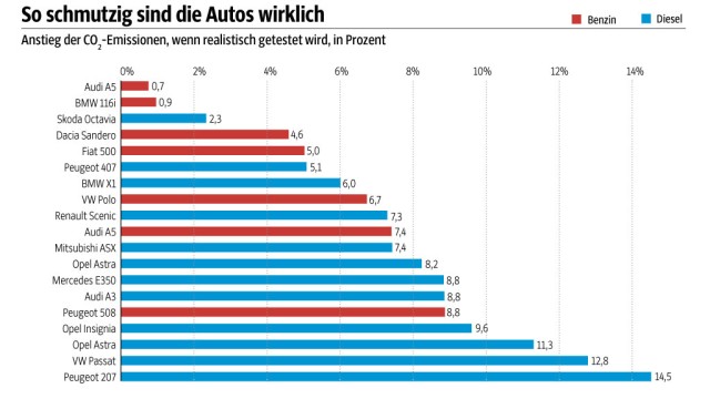 Tricks der Autoindustrie: SZ-Grafik; Quelle: ICCT