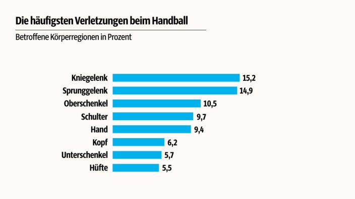 Handball: SZ-Grafik; Quelle: VBG Sportreport 2016