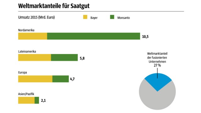 Agro-Business: Grafiken: SZ-Grafik; Quellen: Bayer, FAO, Industrieverband Agrar