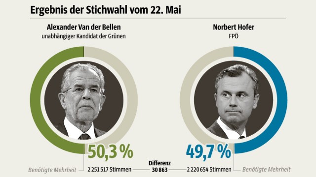 Bundespräsidentenwahl: SZ-Grafik; Fotos: AFP
