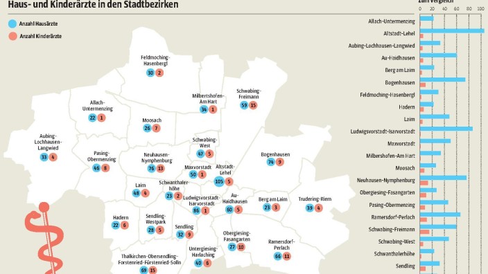 Gesundheitsversorgung: 105 Hausärzte im Bezirk Altstadt-Lehel im Zentrum stehen 34 Kollegen in Milbertshofen-Am Hart gegenüber.