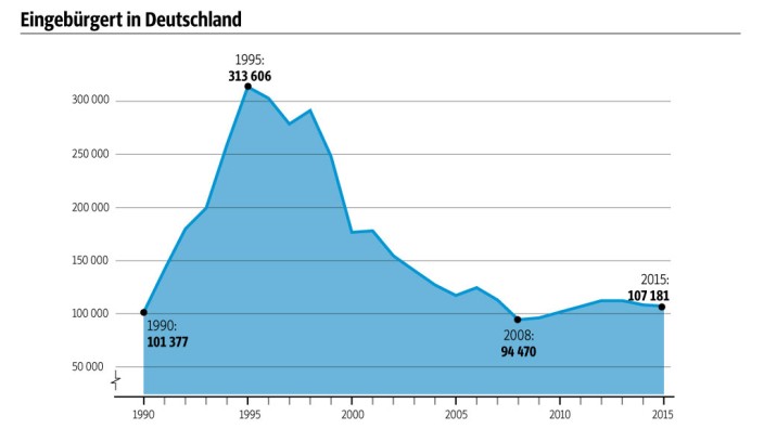 Deutscher Pass: SZ-Grafik; Quelle: Statistisches Bundesamt