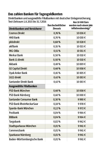 Tagesgeld: *Vereinfachte Berechnungen. Anstieg der Verbraucherpreise im Untersuchungszeitraum (Juli 2016 gegenüber Juli 2015): 0,4 Prozent. SZ-Grafik; Quelle: Udo Keßler , Düsseldorf und FMH-Finanzberatung, Frankfurt.
