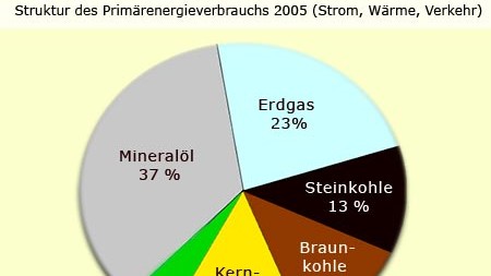 Deutschland, deine Energie: 2005 wurden in Deutschland 14,2 Trillionen Joule Energie erzeugt. Alternativ könnte man auch Newtonmeter oder Wattsekunde sagen. Während die Kernenergie etwas mehr als ein Viertel zur Stromversorgung beiträgt, macht sie bei der Gesamtenergieversorgung (Wärme- und Kraftstoffgewinnung eingerechnet) nur ein Achtel aus.