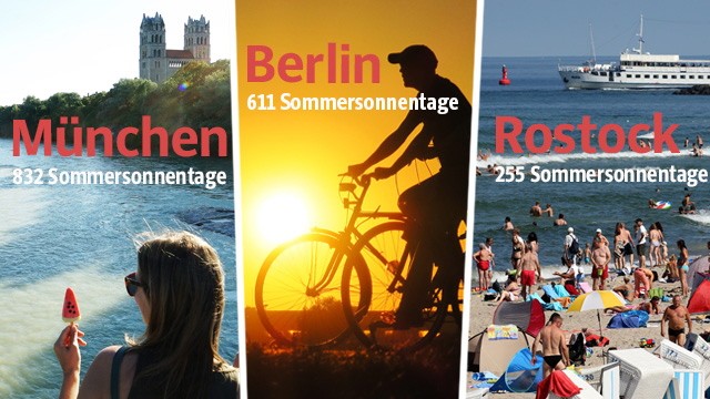 Wetterdaten-Analyse: Süd-Nord-Gefälle: Die Sommersonnentage in München, Berlin und Rostock sind ungerecht verteilt.