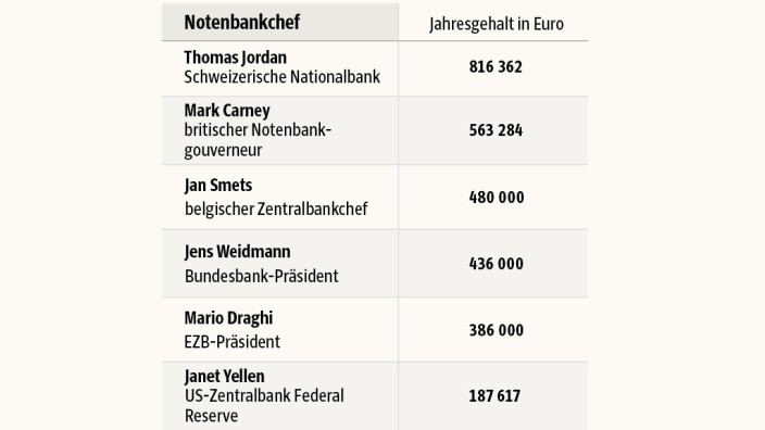 Notenbanken: SZ-Grafik; Quelle: Bloomberg