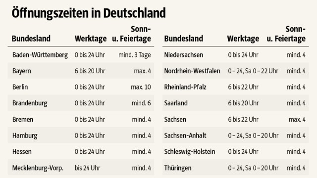 Ladenöffnungszeiten: Ausnahmeregelungen möglich; Credit: SZ-Grafik; Quelle: Handelsverband Deutschland