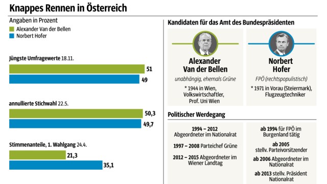 Bundespräsidentenwahl in Österreich: Credit: SZ-Grafik; Fotos: AFP; Quelle: Unique Research