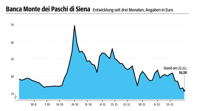 Monte dei Paschi: SZ-Grafik; Quelle: Bloomberg