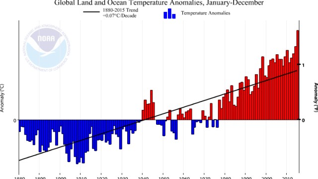 Klimawandel: Eindeutiger Trend: Die globale Durchschnittstemperatur liegt zunehmend über dem langfristigen Mittelwert.