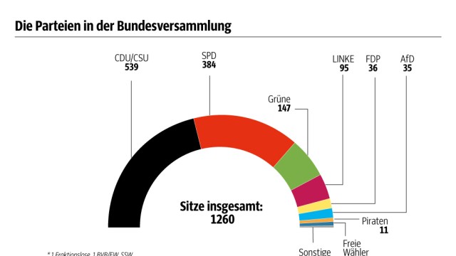 Bundesversammlung: SZ-Grafik