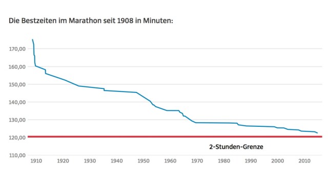 Marathon Rekorde