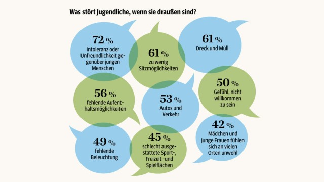 Online-Befragung : Das stört die jungen Leute an ihrer Stadt. (SZ-Grafik; Quelle: Münchner Jugendbefragung)