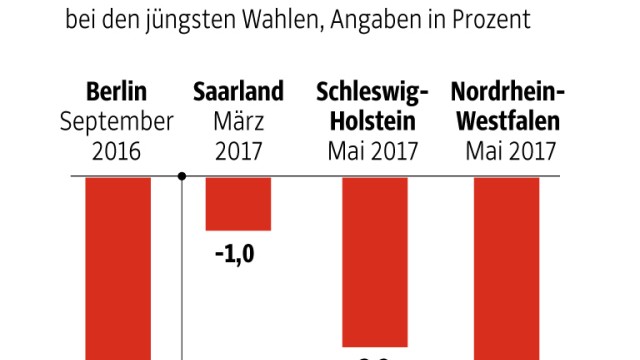 SPD: SZ-Grafik; Quelle: Landeswahlleiter