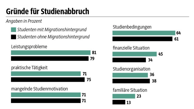 Bildung: SZ-Grafik; Quelle: Deutsches Zentrum für Hochschul- und Wissenschaftsforschung